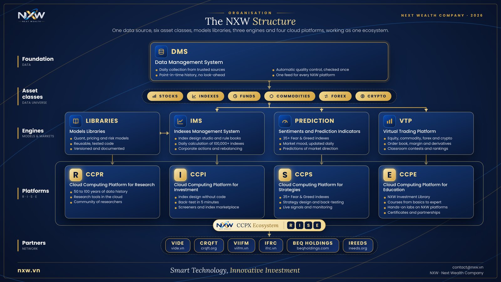 The NXW structure: DMS, asset classes, LIBRARIES, IMS, PREDICTION and VTP, CCPR, CCPI, CCPS and CCPE, and partners